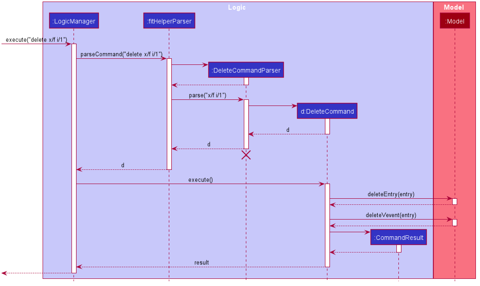 DeleteSequenceDiagram