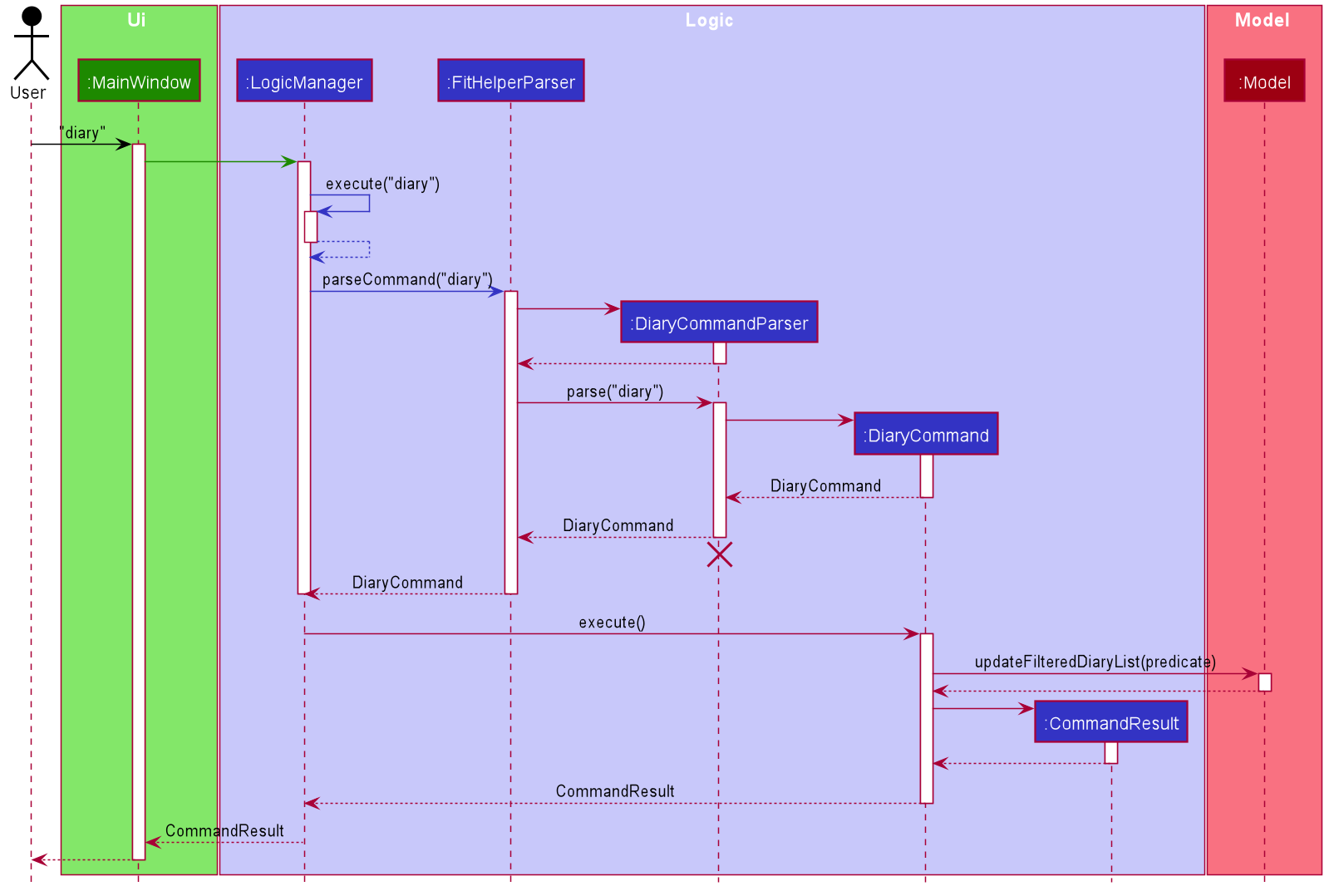 DiarySequenceDiagram