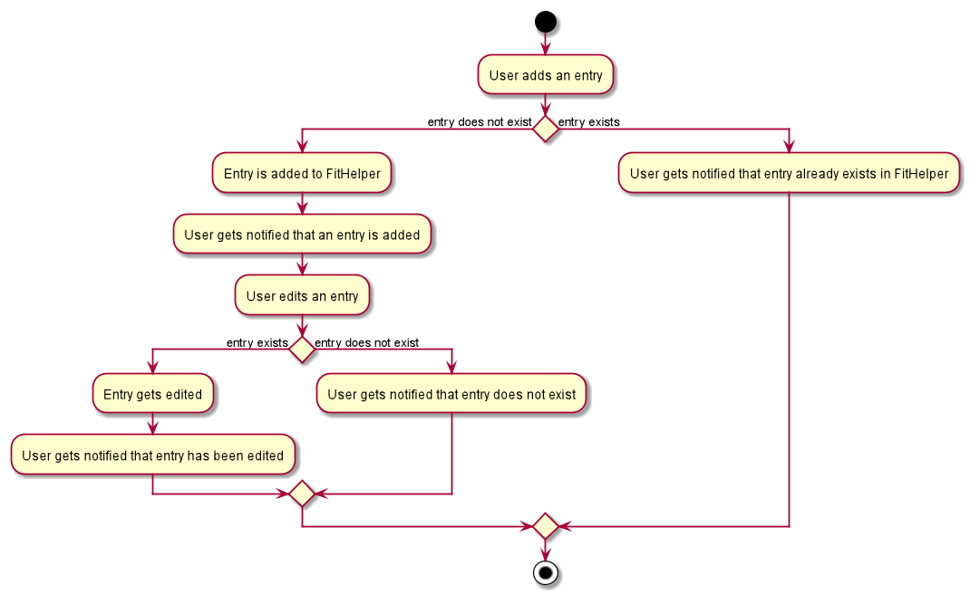 EditEntryActivityDiagram