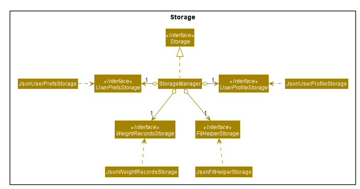 StorageClassDiagram