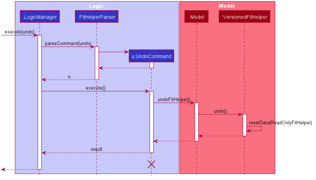 UndoSequenceDiagram