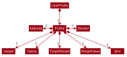 UserProfileClassDiagram