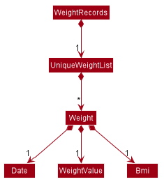 WeightRecordsClassDiagram